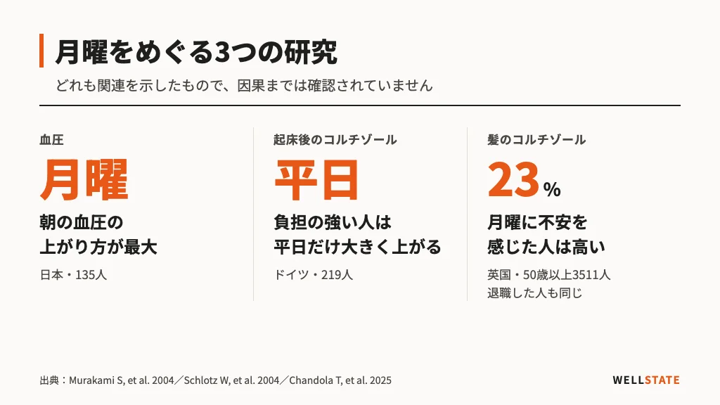 月曜をめぐる3つの研究の結果を並べた図