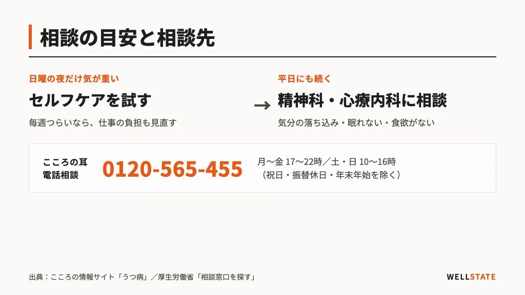 気分の落ち込みが続くときの相談の目安と相談先をまとめた図